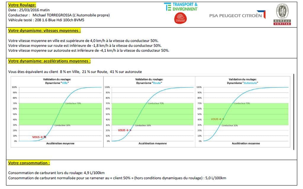Peugeot 208 diesel : résultat test RDE