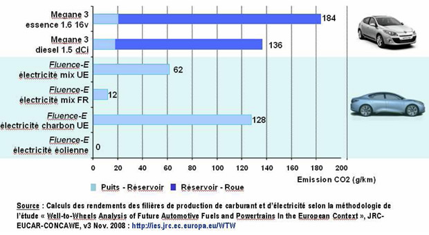 Etude des émissions de CO2 des véhicules en fonction des sources de production d’électricité