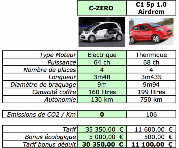 Comparatif C-ZERO / C1
