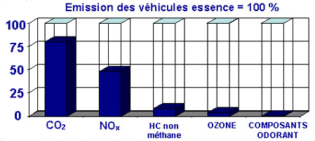 Tableau des émissions de polluants GNV