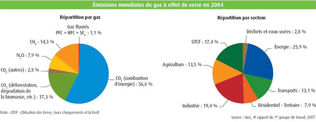 Emissions mondiales de GES