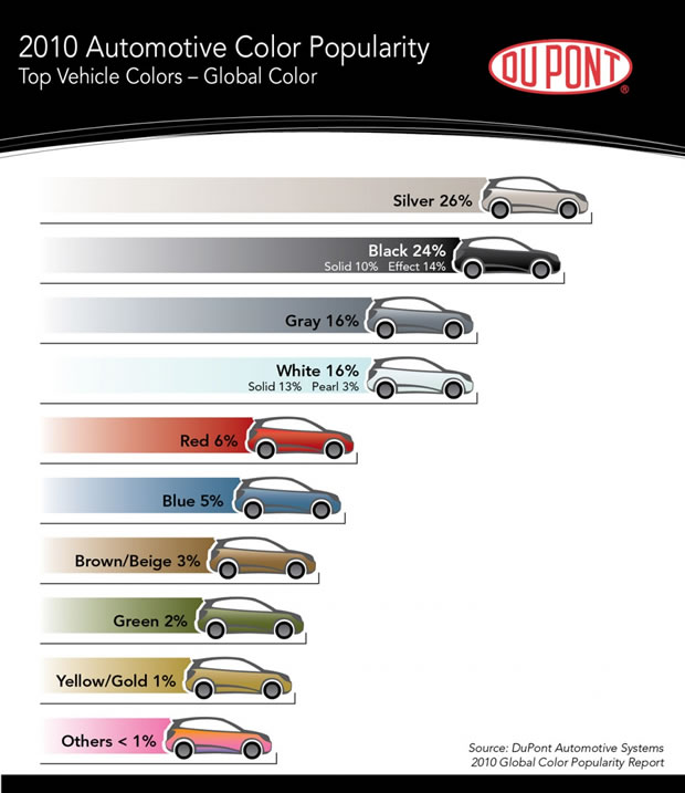 statistiques dupont couleurs voitures