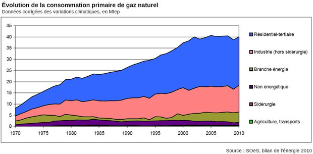 Evolution de la consommation primaire de gaz naturel