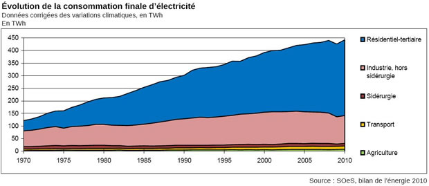 Evolution de la consommation finale d'électricité en France