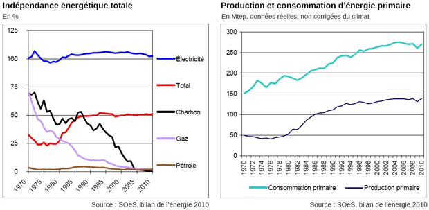 Indépendance énergétique totale & production et consommation d'énergie primaire