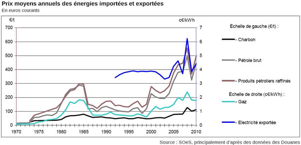 Prix moyens annuels des énergies importées et exportées