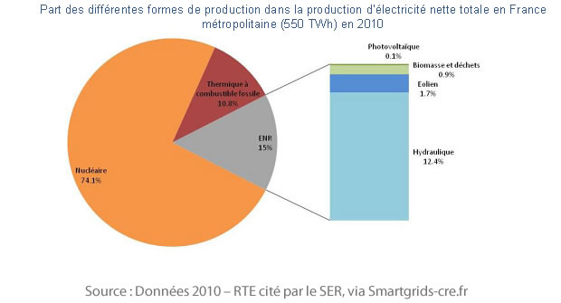 mix énergétique en France
