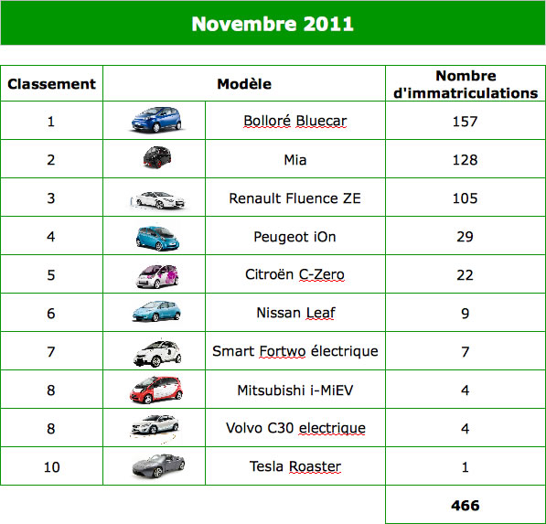 les ventes de voitures électriques au mois de novembre 2011