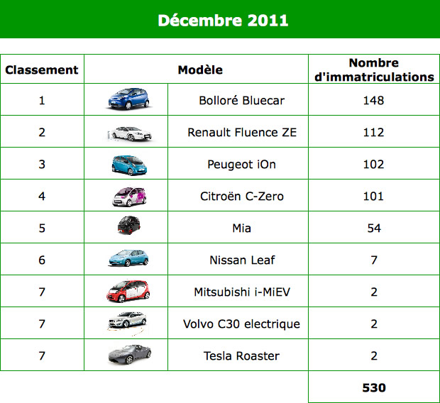 Les ventes de voitures électriques en décembre 2011