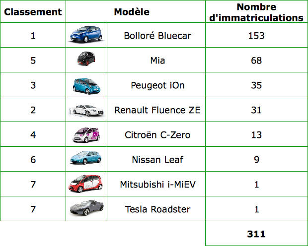 Les ventes de voitures électriques en janvier 2012