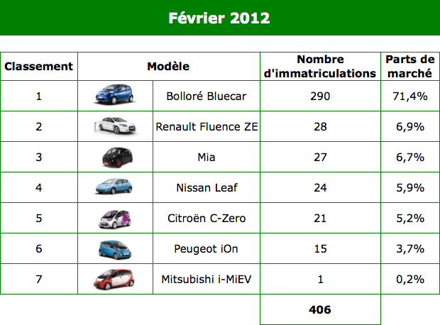 Ventes de voitures électriques sur le mois de février 2012