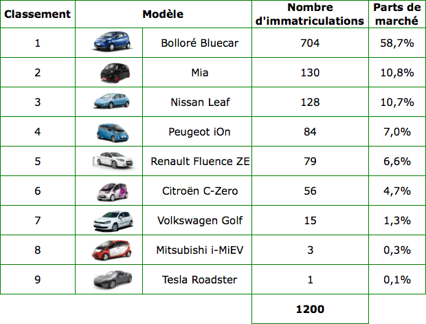 Cumul ventes de voitures électriques à fin mars