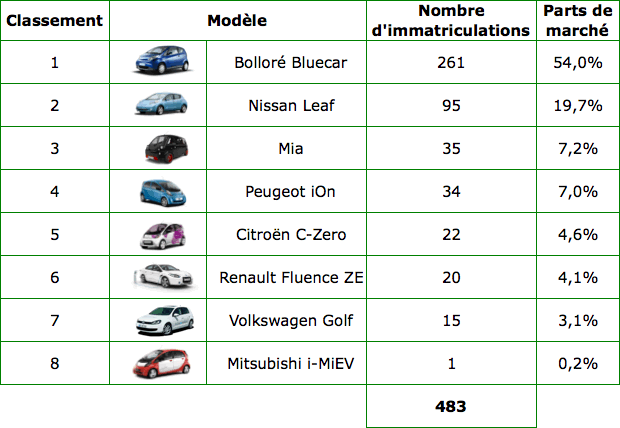 Les ventes de voitures électriques en mars 2012