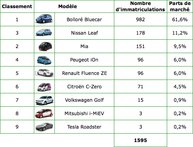Les ventes consolidées de voitures électriques en avril 2012
