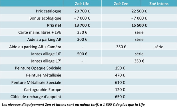 Les tarifs de la Renault ZOE