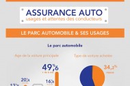 Les français et leur assurance auto