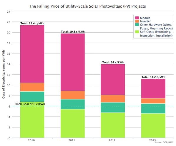 Chute du prix des projets d'installation de panneaux solaires