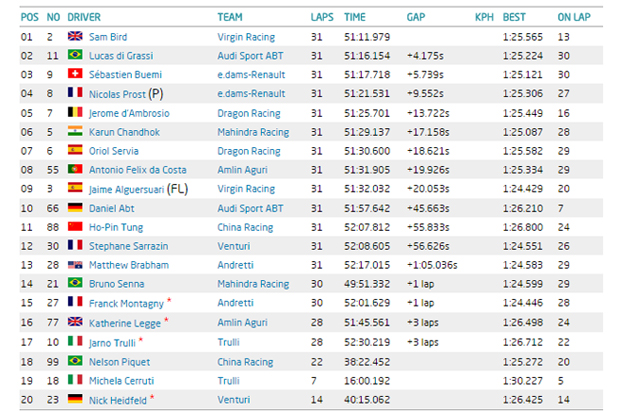 Formule E - Classement du Grand Prix de Putrajaya