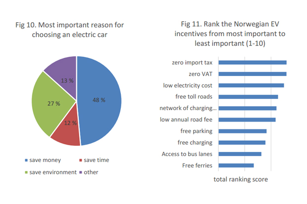 Les norvégiens et la voiture électrique