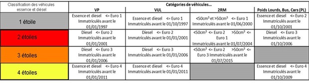 Paris - Catégorisation des véhicules polluants
