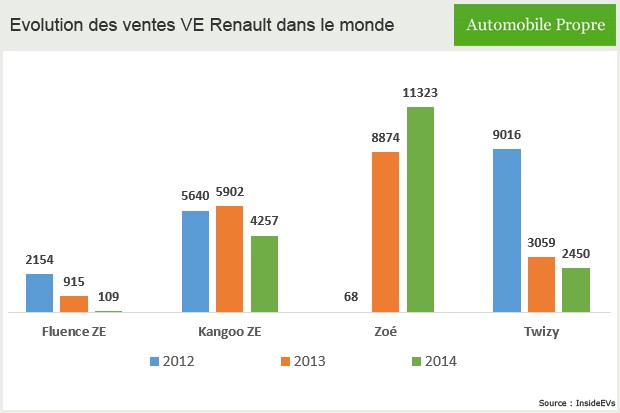 Graphique - Les ventes VE de Renault dans le monde - 2012 2014