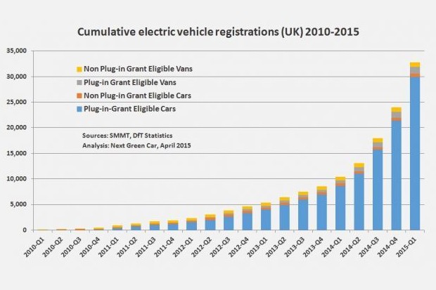 Ventes cumulées de véhicules électriques en Angleterre - 2010 - 2015