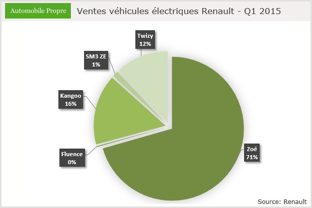 Ventes véhicules électriques Renault - 1er trimestre 2015