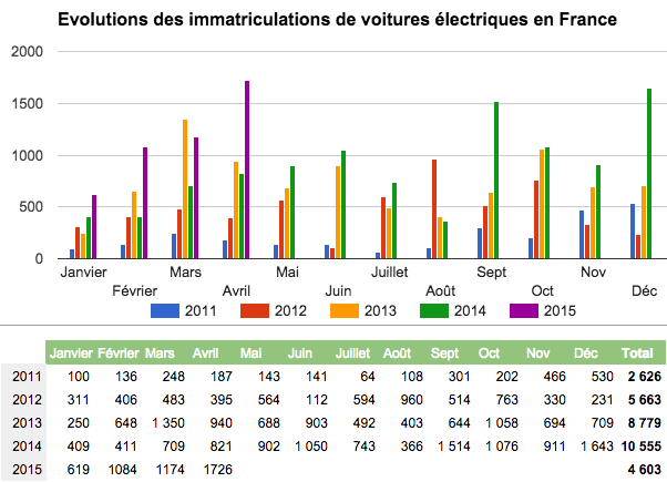 immatriculations-voitures-electriques-france