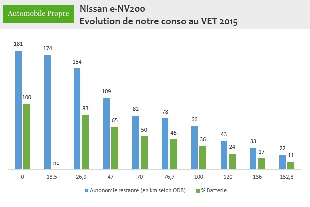 Graphique - Nos relevés consos en Nissan e-NV200