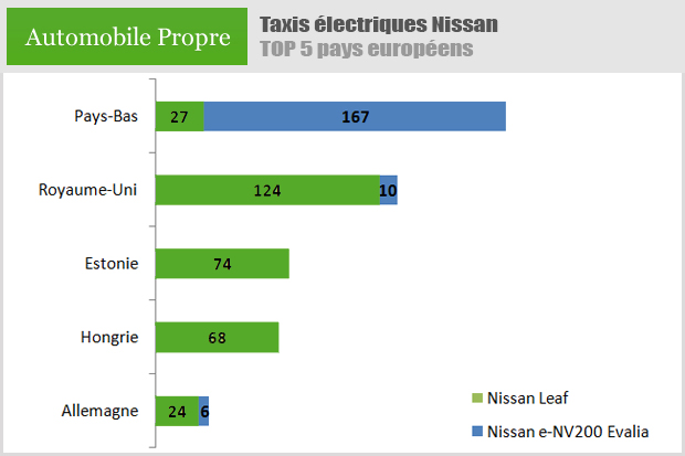 Pays européens possédant le plus de taxis électriques Nissan