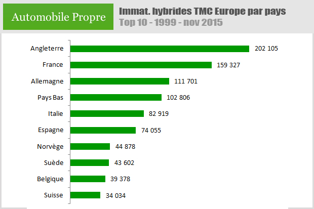 Ventes de voitures hybrides Toyota Lexus en Europe par pays