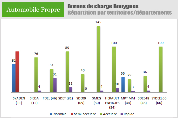 La répartition par type des bornes de recharge Bouygues dans les 9 départements Languedoc Roussillon Midi Pyrénées