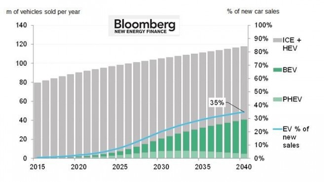 Les prévisions de Bloomberg pour la voiture électrique jusqu'en 2040