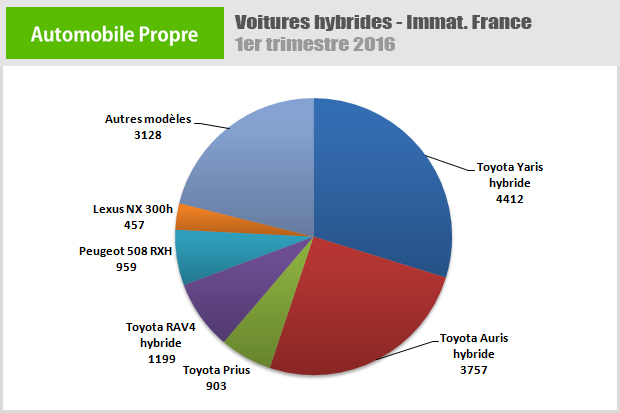 Les ventes de voitures hybrides en France au premier trimestre 2016
