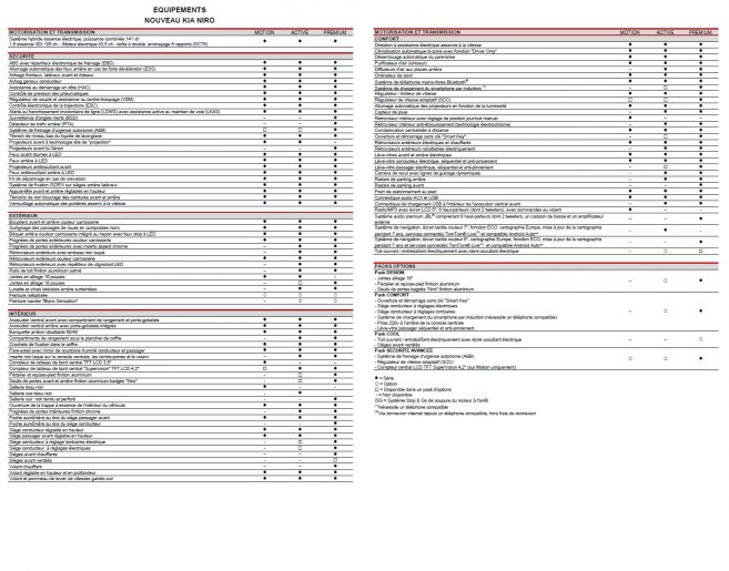 Liste des équipements du Kia Niro hybride et de ses différentes finitions