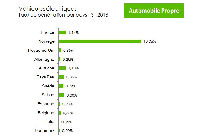 Véhicules électriques : taux de pénétration par pays en Europe