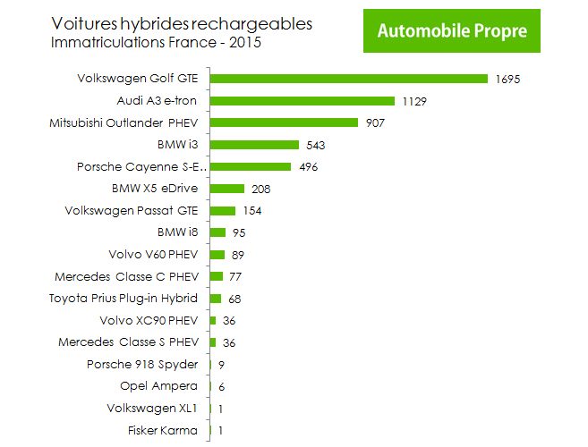 Ventes & immatriculations de véhicules hybrides rechargeables en France par modèles