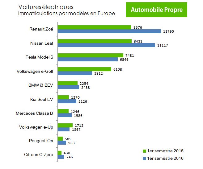 Voitures électriques en Europe : immatriculations par modèles