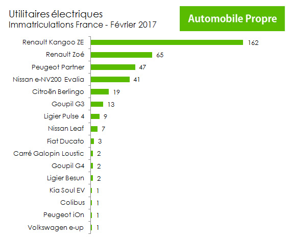 Immatriculations utilitaires électriques France février 2017
