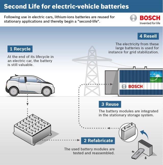 Le recyclage de batterie de voiture électrique - Beev