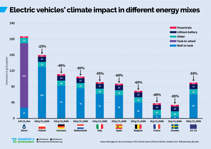 Cycle de vie : en France, la voiture électrique émet 80 % de CO2 en