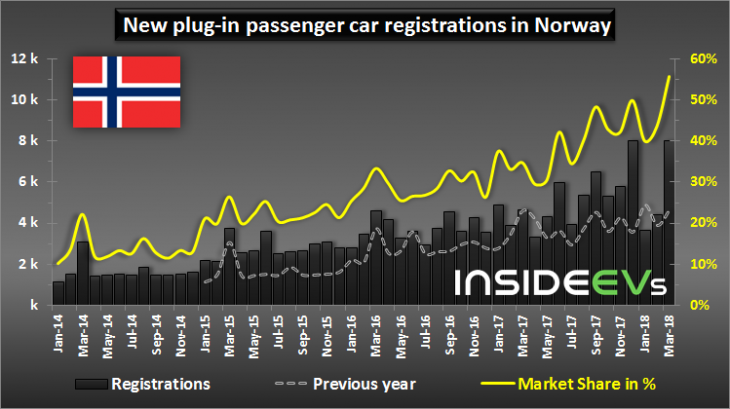 Evolution des ventes et des parts de marché de l'électrique en Norvège.