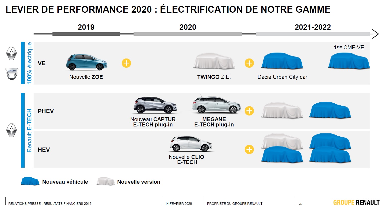 Plan voitures électriques Renault Dacia 2020-2022