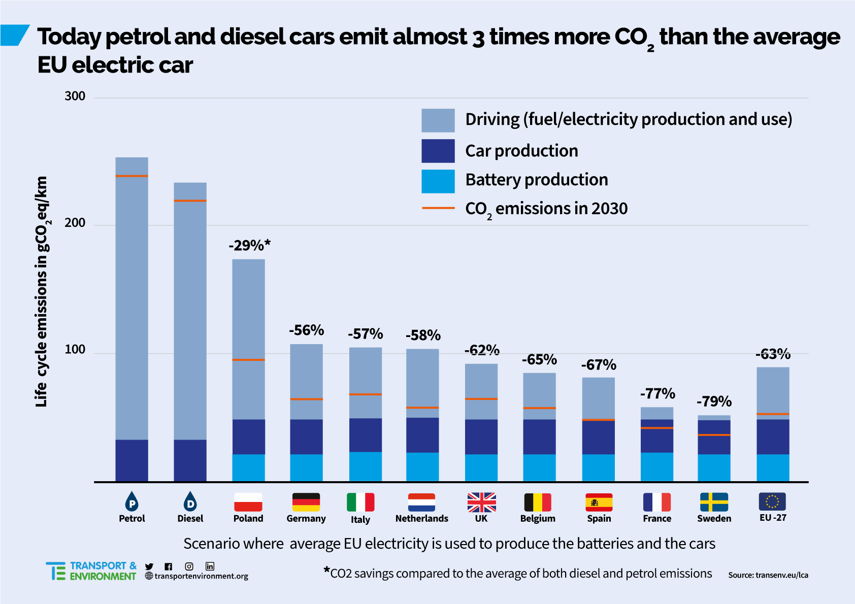 Etude CO2 electrique Europe