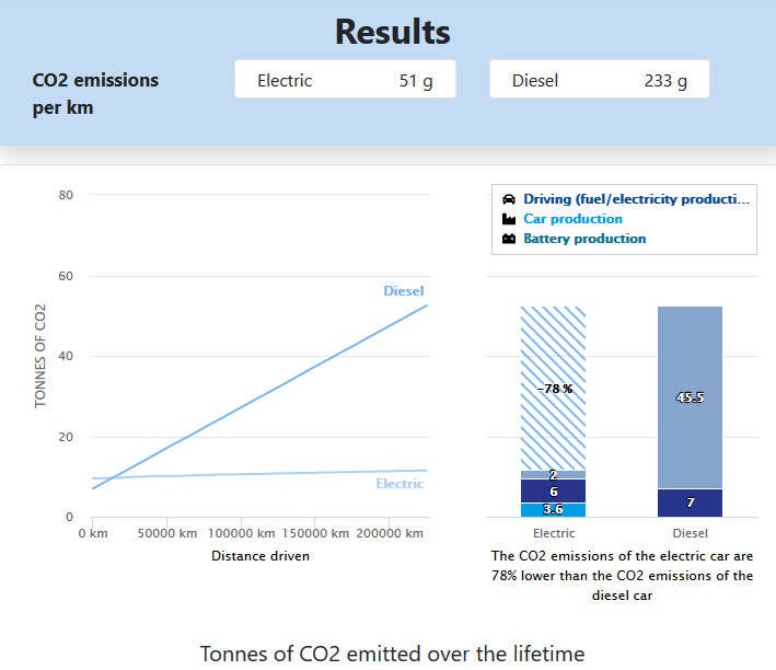 Etude CO2 voiture électrique France vs diesel