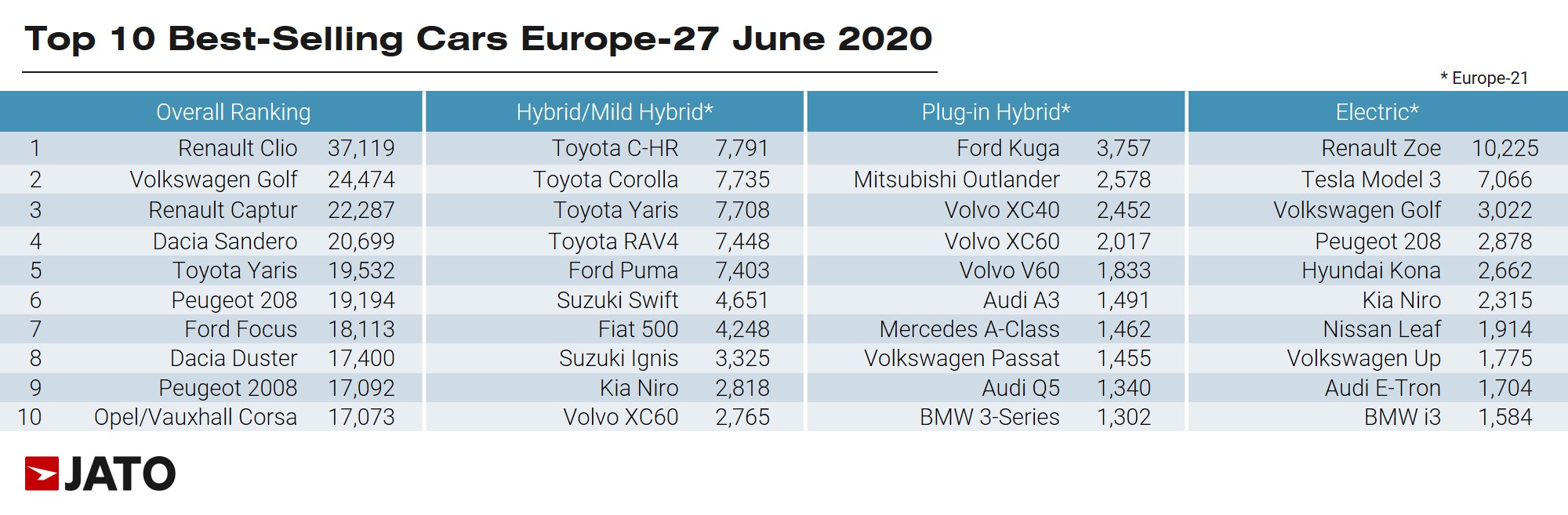 Top 10 des Voitures Electrique Hybride Europe juin 2020
