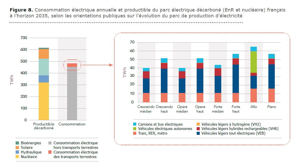 RTE production électricité 2035 consommation transports