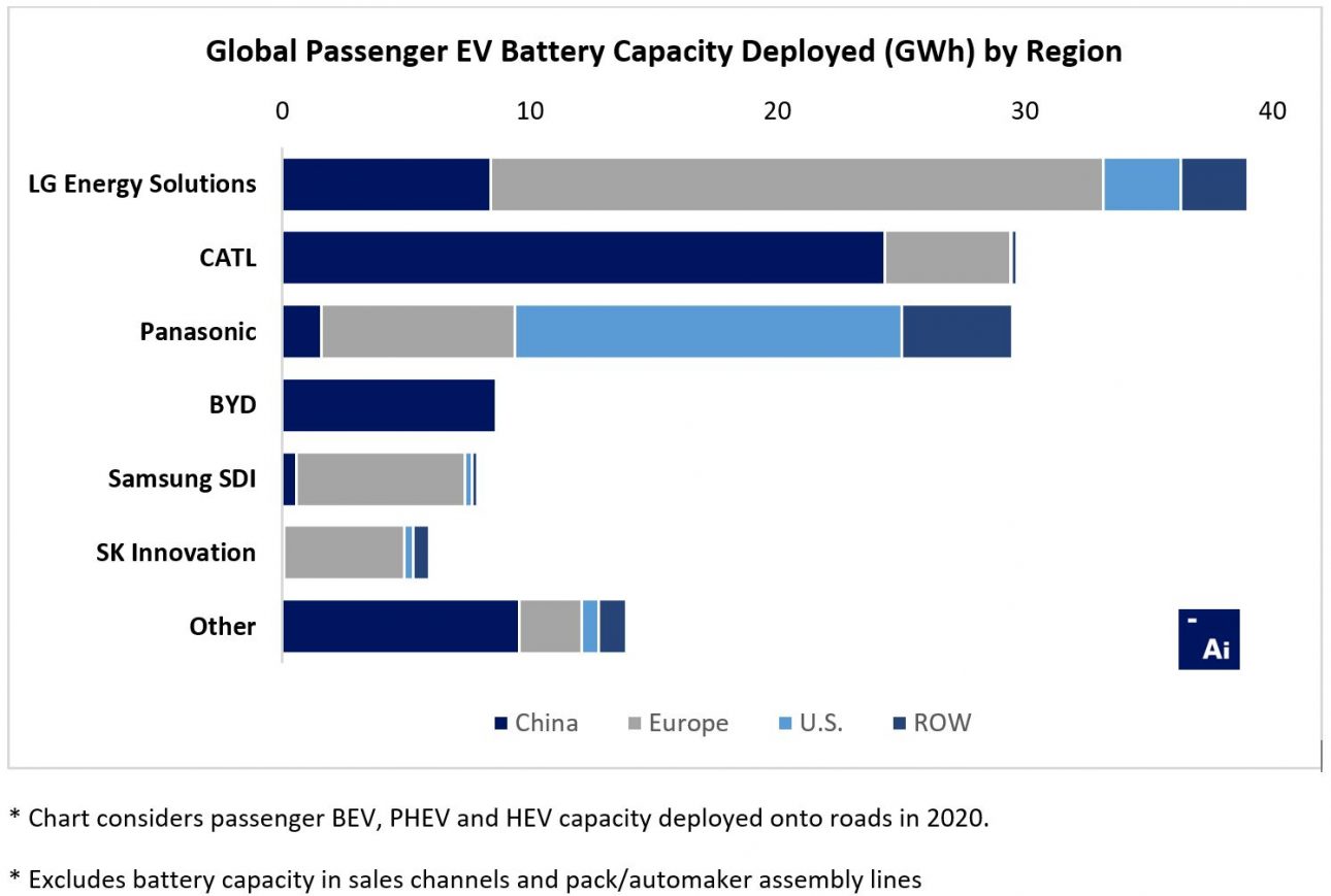 Production de batteries par fournisseur en 2020