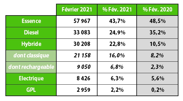 Immatriculations et part de marché des voitures en France en février 2021
