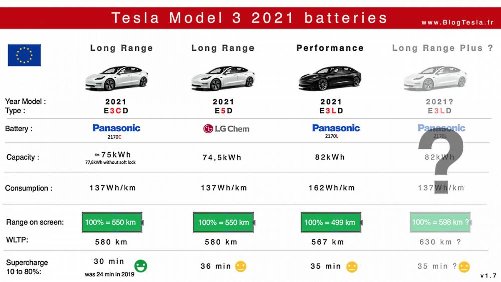 Batteries Tesla Model 3 Grande Autonomie Performance 2021
